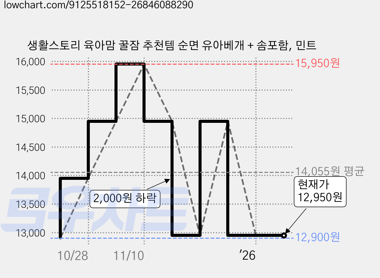 생활스토리 육아맘 꿀잠 추천템 순면 유아베개 + 솜포함, 민트 가격 변동 차트, 현재가 12,950원, 관측 최저가 12,900원