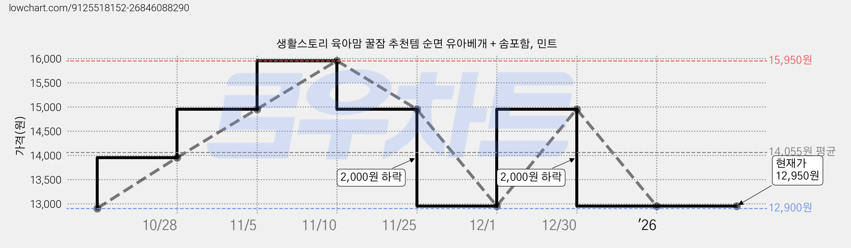 생활스토리 육아맘 꿀잠 추천템 순면 유아베개 + 솜포함, 민트 가격 변동 차트, 현재가 12,950원, 관측 최저가 12,900원