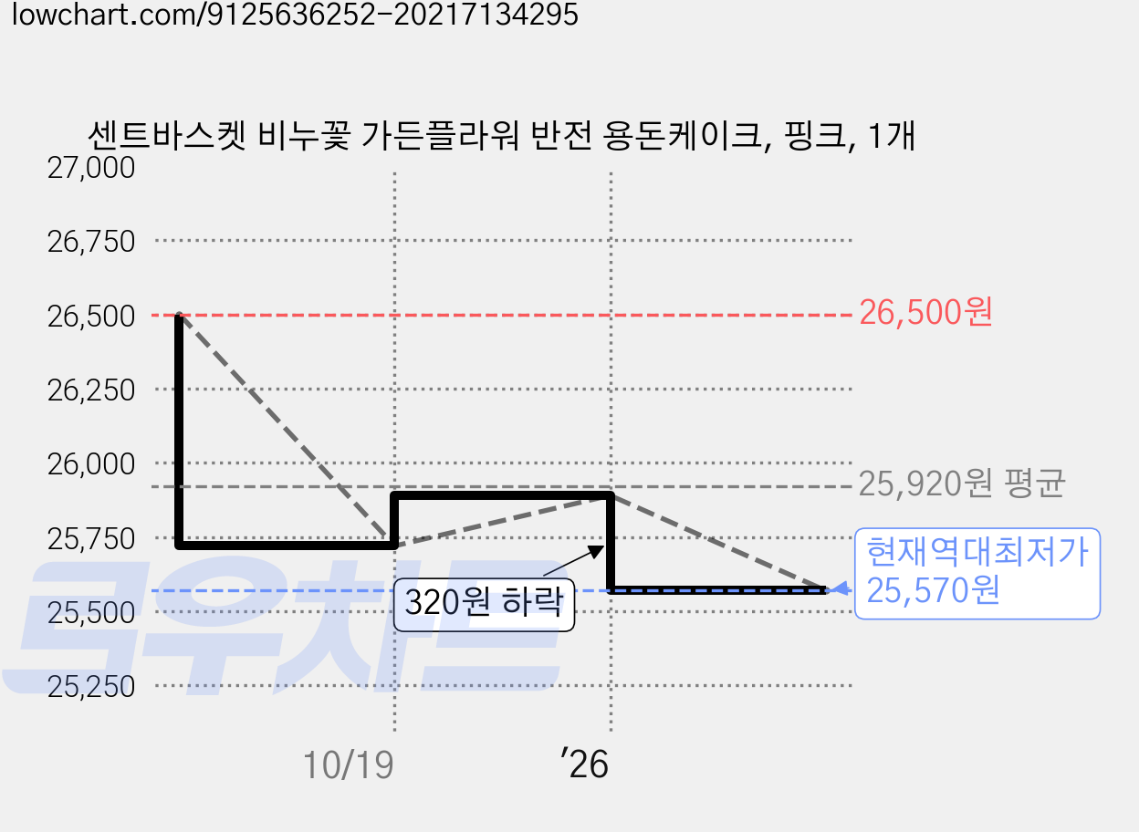 센트바스켓 비누꽃 가든플라워 반전 용돈케이크, 핑크, 1개 가격 변동 차트, 현재가 25,570원, 역대최저가