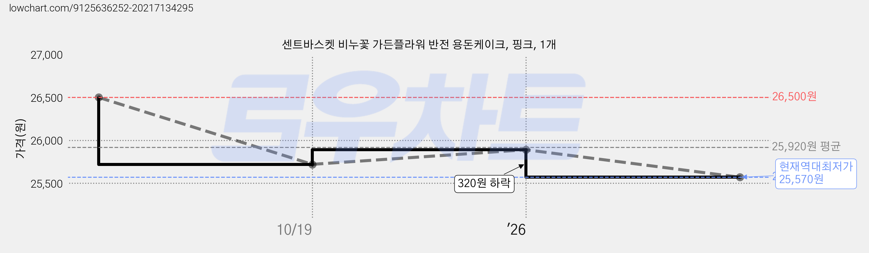 센트바스켓 비누꽃 가든플라워 반전 용돈케이크, 핑크, 1개 가격 변동 차트, 현재가 25,570원, 역대최저가