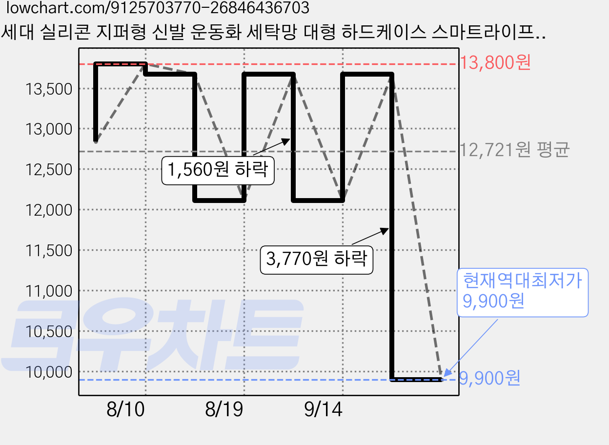 3세대 실리콘 지퍼형 신발 운동화 세탁망 대형 하드케이스 스마트라이프, 화이트, 1개 가격 변동 차트, 현재가 9,900원, 역대최저가
