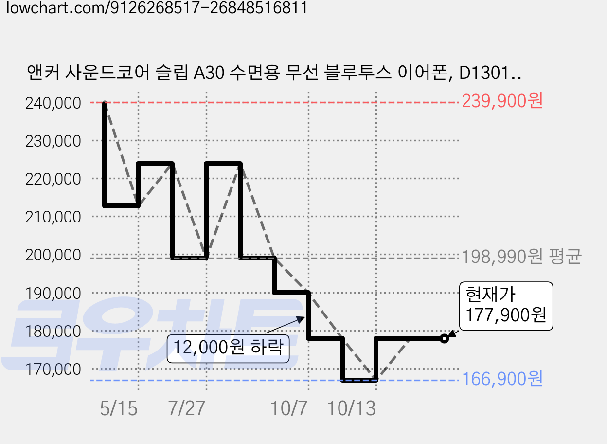 앤커 사운드코어 슬립 A30 수면용 무선 블루투스 이어폰, D1301, 화이트 가격 변동 차트, 현재가 177,900원, 관측 최저가 166,900원
