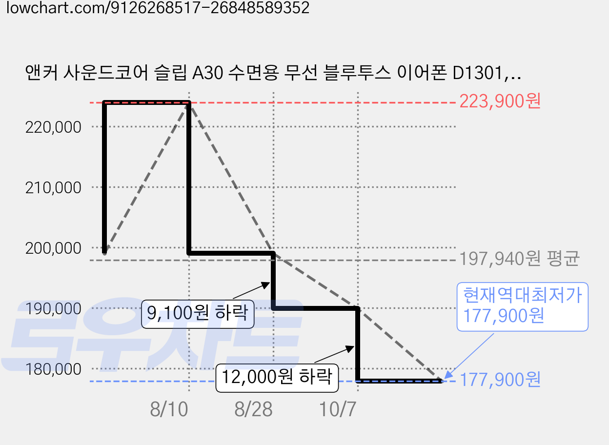 앤커 사운드코어 슬립 A30 수면용 무선 블루투스 이어폰 D1301, 그린 가격 변동 차트, 현재가 177,900원, 역대최저가