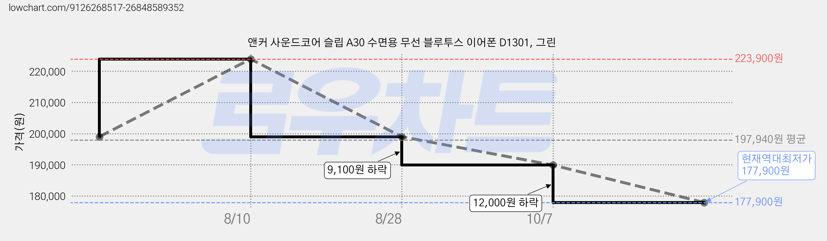 앤커 사운드코어 슬립 A30 수면용 무선 블루투스 이어폰 D1301, 그린 가격 변동 차트, 현재가 177,900원, 역대최저가