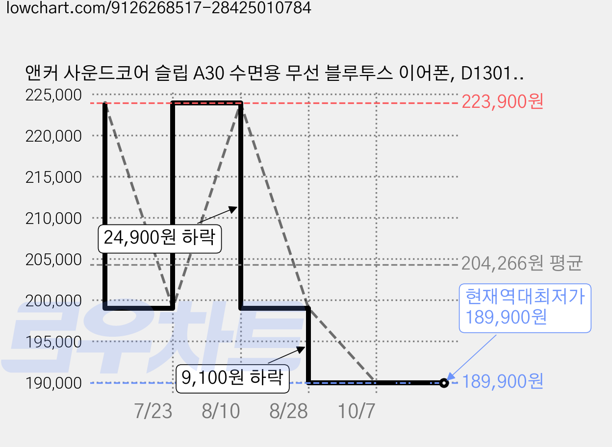 앤커 사운드코어 슬립 A30 수면용 무선 블루투스 이어폰, D1301, 라이트 퍼플 가격 변동 차트, 현재가 189,900원, 역대최저가