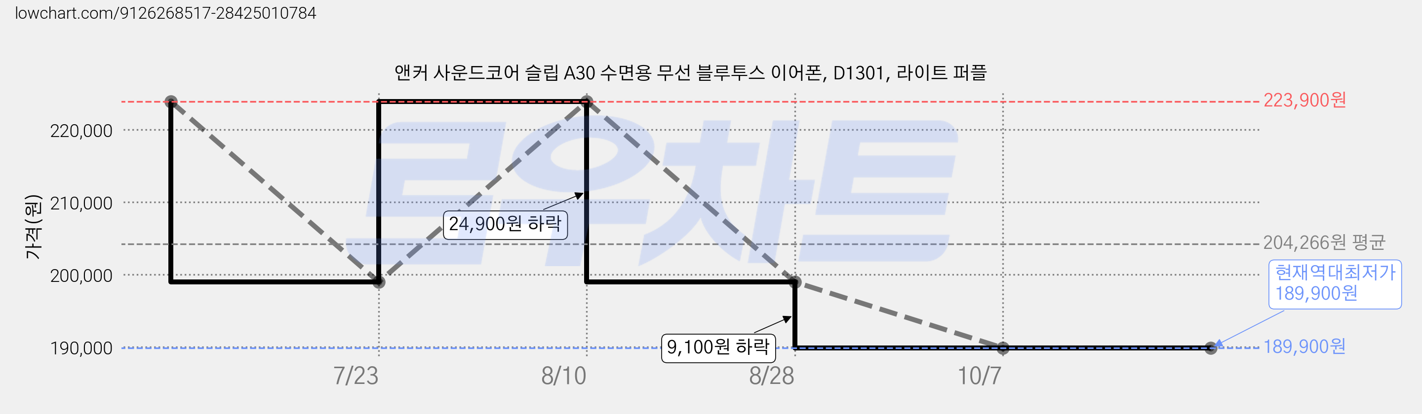 앤커 사운드코어 슬립 A30 수면용 무선 블루투스 이어폰, D1301, 라이트 퍼플 가격 변동 차트, 현재가 189,900원, 역대최저가