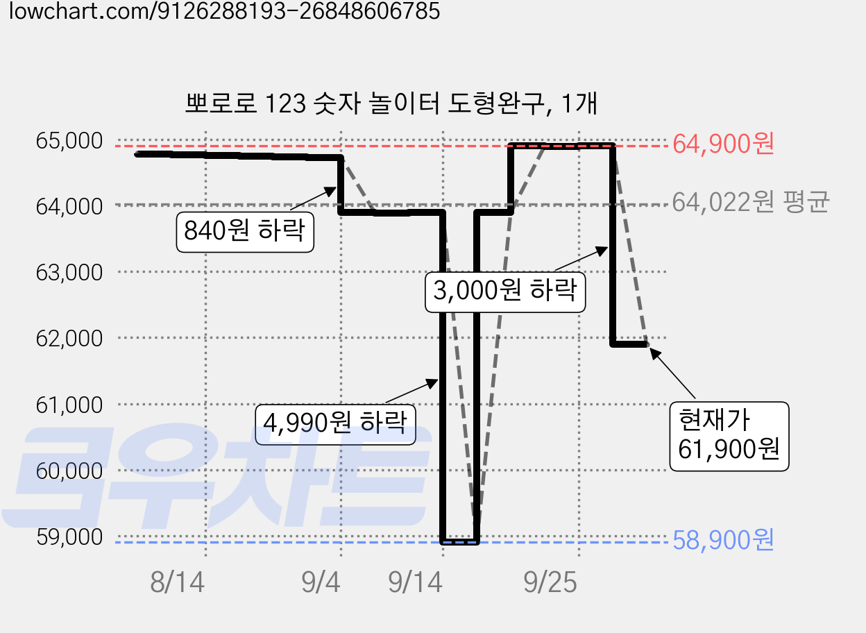 뽀로로 123 숫자 놀이터 도형완구, 1개 가격 변동 차트, 현재가 61,900원, 관측 최저가 58,900원