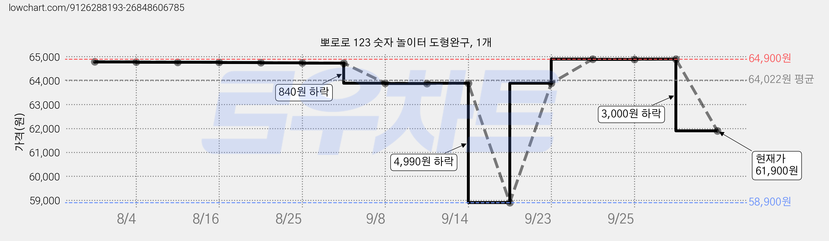 뽀로로 123 숫자 놀이터 도형완구, 1개 가격 변동 차트, 현재가 61,900원, 관측 최저가 58,900원