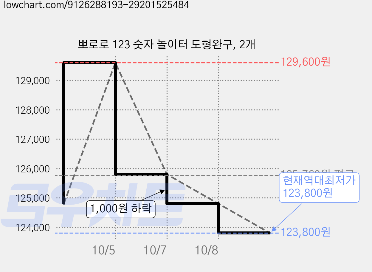 뽀로로 123 숫자 놀이터 도형완구, 2개 가격 변동 차트, 현재가 123,800원, 역대최저가