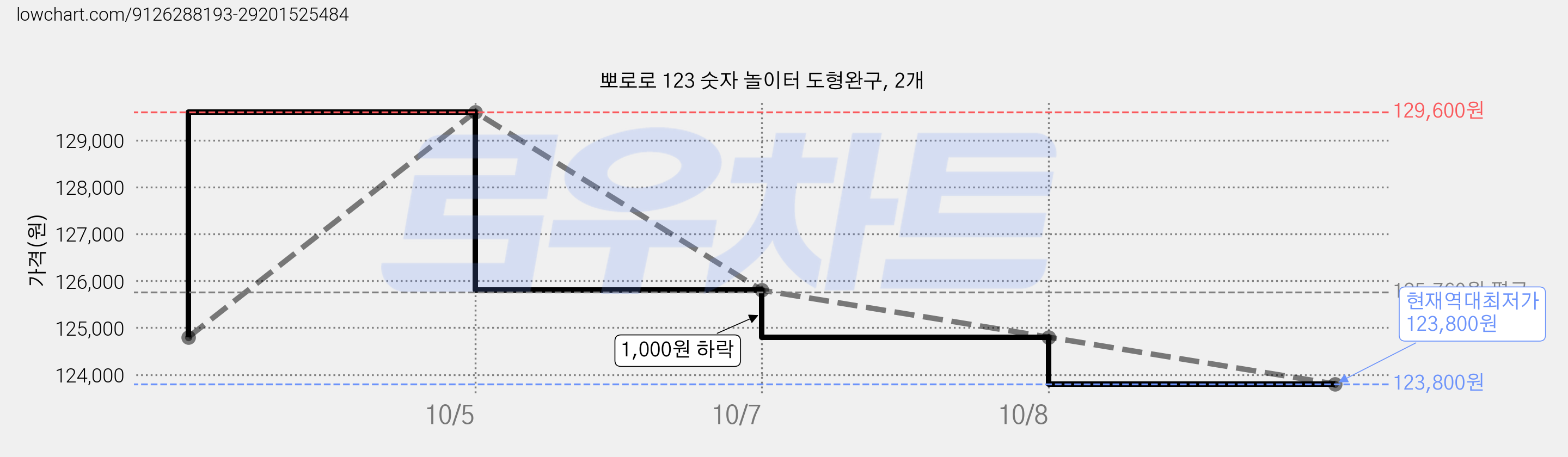 뽀로로 123 숫자 놀이터 도형완구, 2개 가격 변동 차트, 현재가 123,800원, 역대최저가