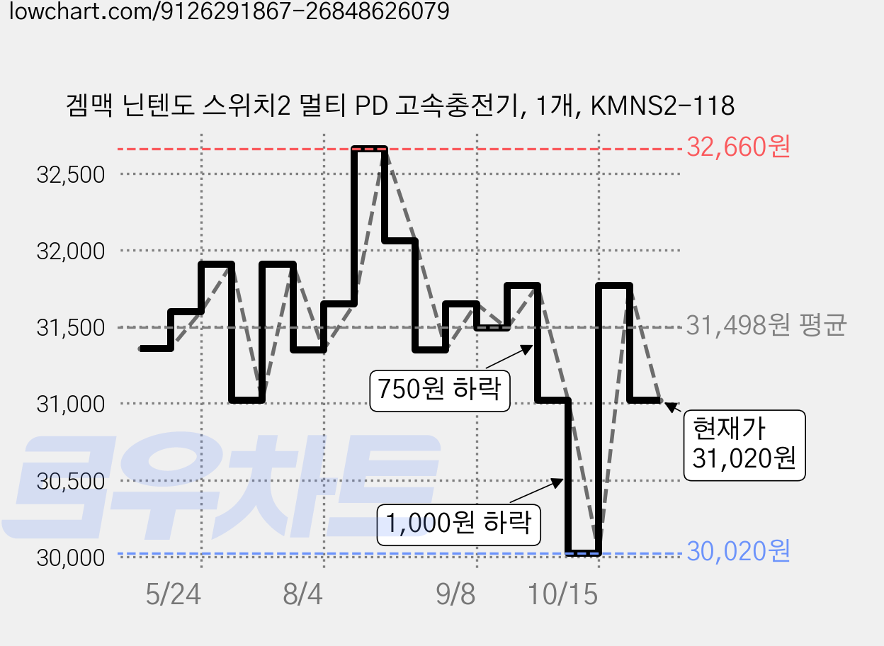 겜맥 닌텐도 스위치2 멀티 PD 고속충전기, 1개, KMNS2-118 가격 변동 차트, 현재가 31,020원, 관측 최저가 30,020원
