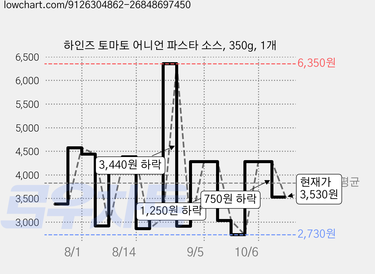 하인즈 토마토 어니언 파스타 소스, 350g, 1개 가격 변동 차트, 현재가 4,280원, 관측 최저가 2,690원