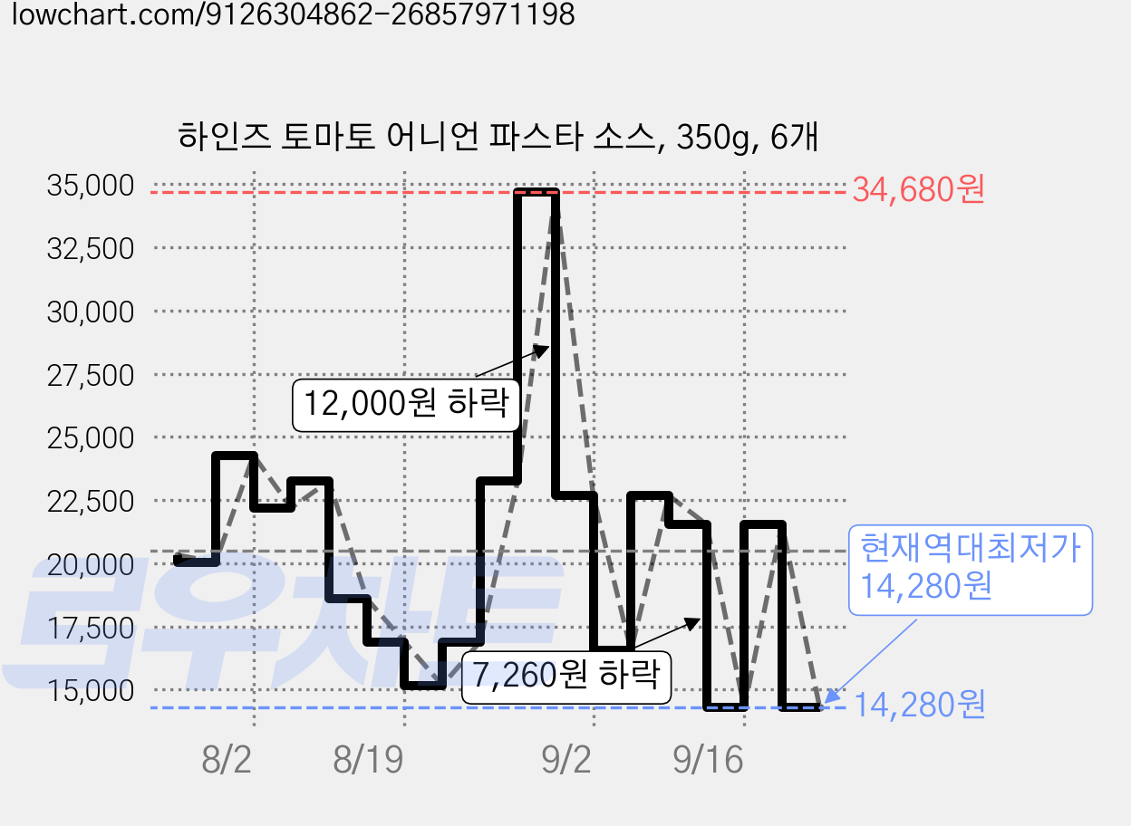 하인즈 토마토 어니언 파스타 소스, 350g, 6개 가격 변동 차트, 현재가 14,280원, 역대최저가
