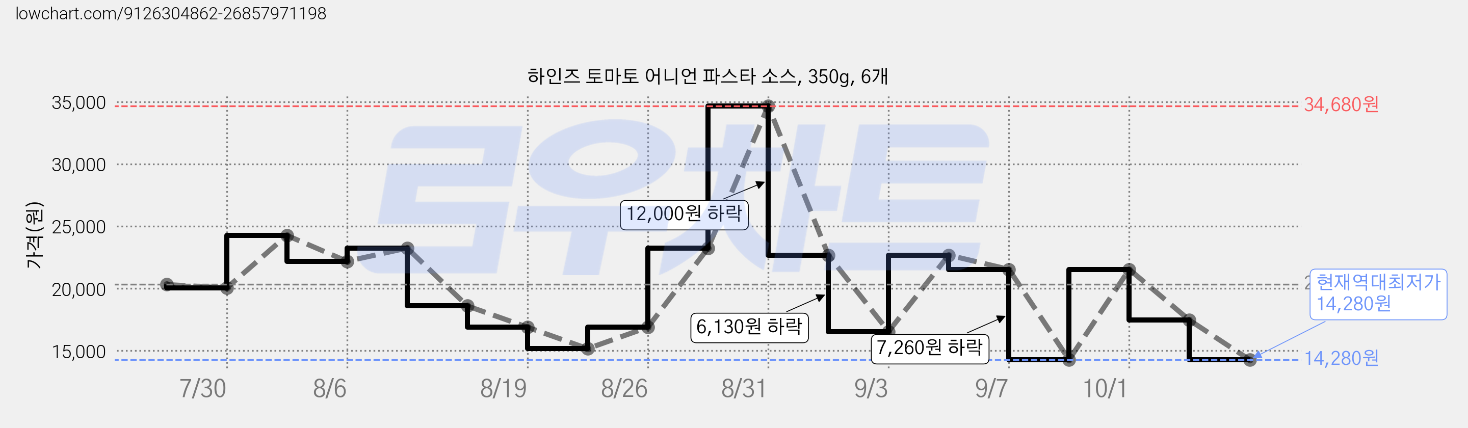 하인즈 토마토 어니언 파스타 소스, 350g, 6개 가격 변동 차트, 현재가 14,280원, 역대최저가