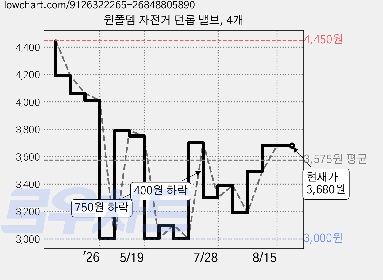원폴뎀 자전거 던롭 밸브, 4개 가격 변동 차트, 현재가 3,680원, 관측 최저가 3,000원