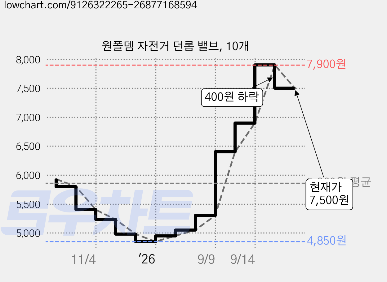 원폴뎀 자전거 던롭 밸브, 10개 가격 변동 차트, 현재가 7,500원, 관측 최저가 4,850원