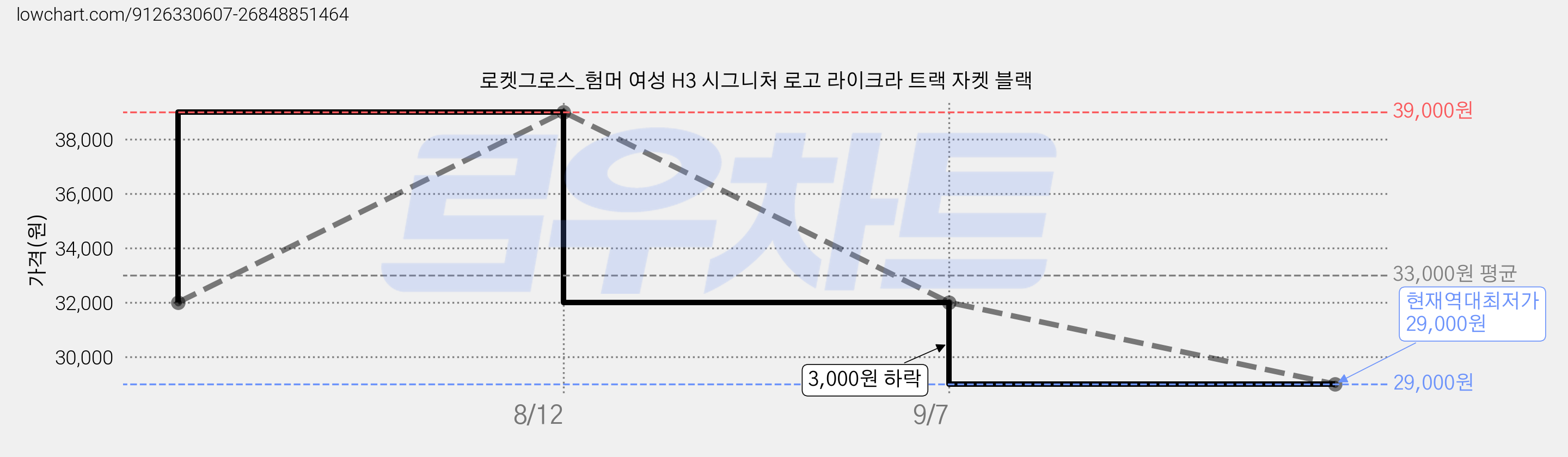 로켓그로스_험머 여성 H3 시그니처 로고 라이크라 트랙 자켓 블랙 가격 변동 차트, 현재가 29,000원, 역대최저가