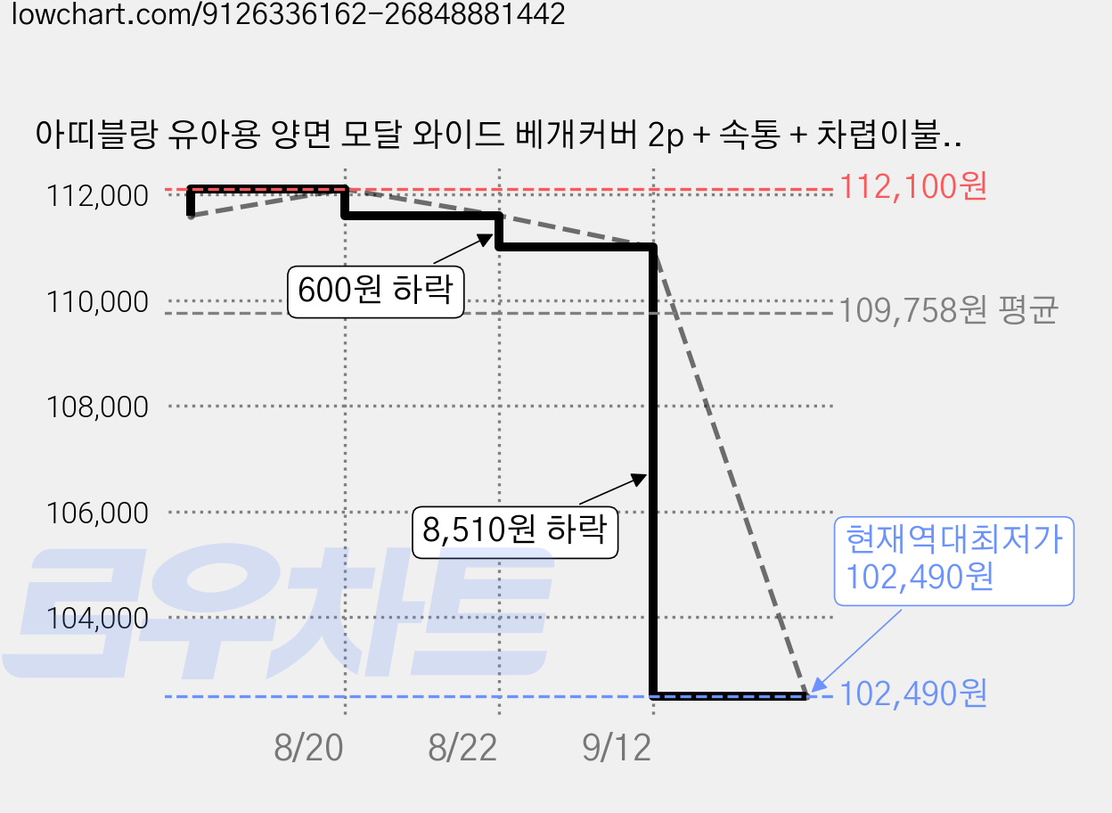 아띠블랑 유아용 양면 모달 와이드 베개커버 2p + 속통 + 차렵이불 세트, 화이트 + 그레이 가격 변동 차트, 현재가 102,490원, 역대최저가