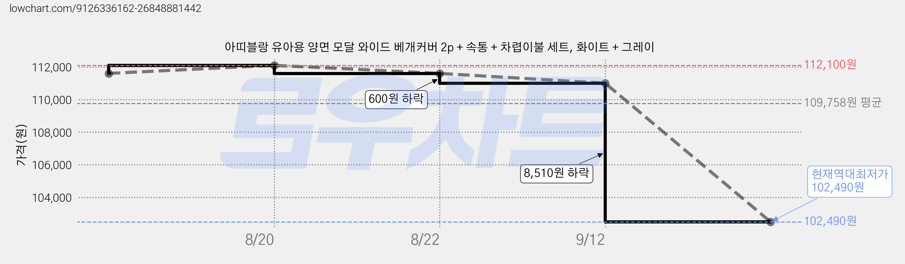 아띠블랑 유아용 양면 모달 와이드 베개커버 2p + 속통 + 차렵이불 세트, 화이트 + 그레이 가격 변동 차트, 현재가 102,490원, 역대최저가