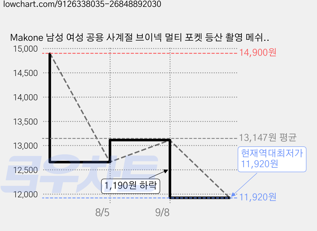 Makone 남성 여성 공용 사계절 브이넥 멀티 포켓 등산 촬영 메쉬 조끼 가격 변동 차트, 현재가 11,920원, 역대최저가