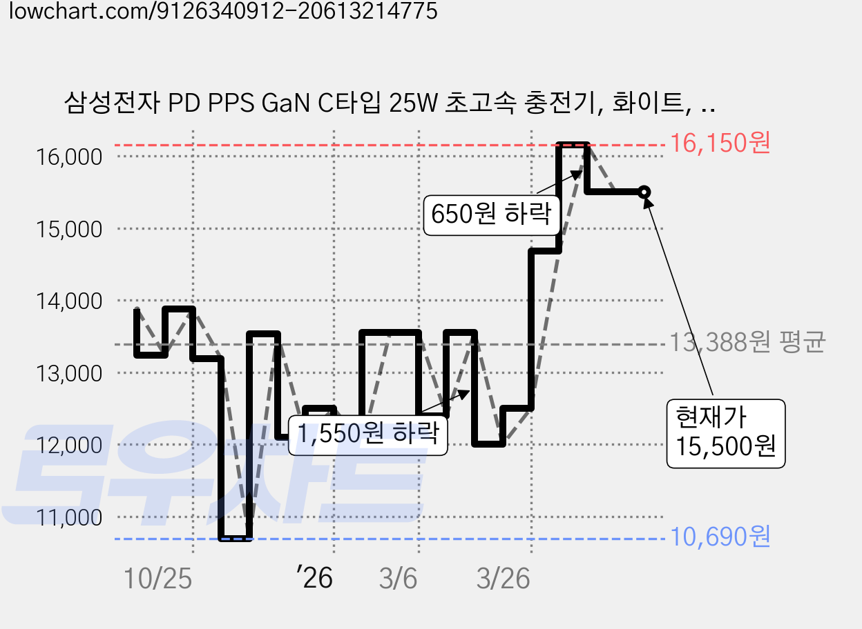 삼성전자 PD PPS GaN C타입 25W 초고속 충전기, 화이트, 1개 가격 변동 차트, 현재가 15,500원, 관측 최저가 10,690원