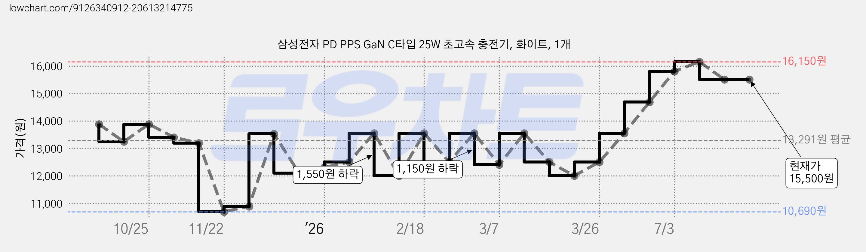 삼성전자 PD PPS GaN C타입 25W 초고속 충전기, 화이트, 1개 가격 변동 차트, 현재가 15,500원, 관측 최저가 10,690원