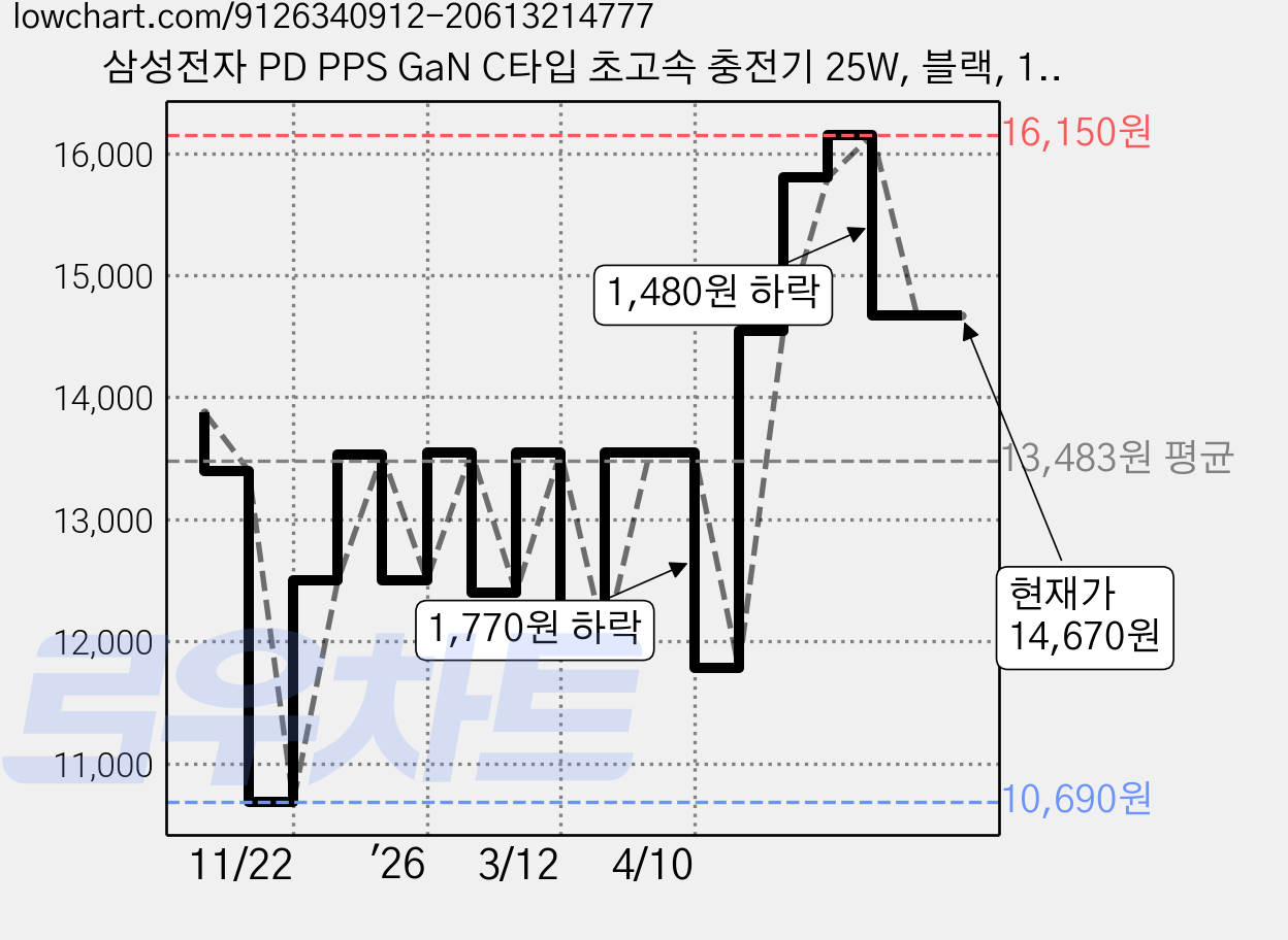 삼성전자 PD PPS GaN C타입 초고속 충전기 25W, 블랙, 1개 가격 변동 차트, 현재가 14,670원, 관측 최저가 10,690원