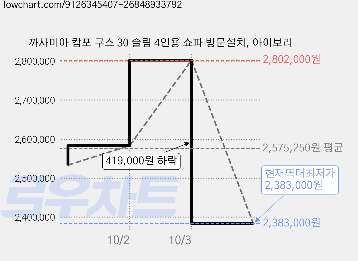 까사미아 캄포 구스 30 슬림 4인용 쇼파 방문설치, 아이보리 가격 변동 차트, 현재가 2,383,000원, 역대최저가