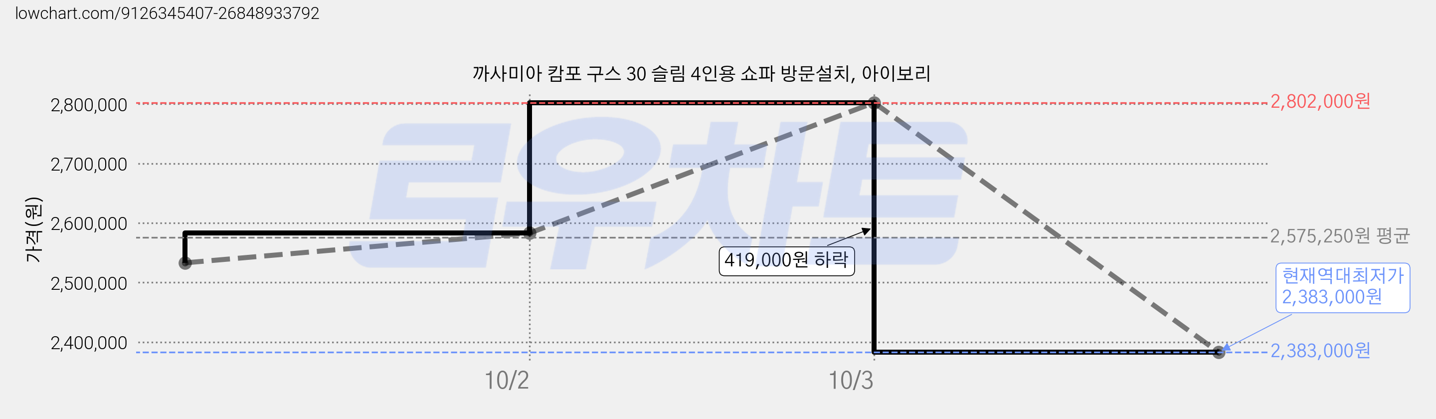 까사미아 캄포 구스 30 슬림 4인용 쇼파 방문설치, 아이보리 가격 변동 차트, 현재가 2,383,000원, 역대최저가