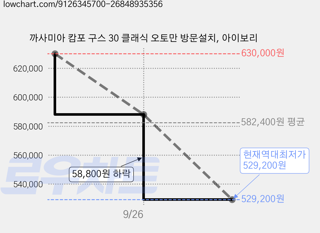 까사미아 캄포 구스 30 클래식 오토만 방문설치, 아이보리 가격 변동 차트, 현재가 529,200원, 역대최저가