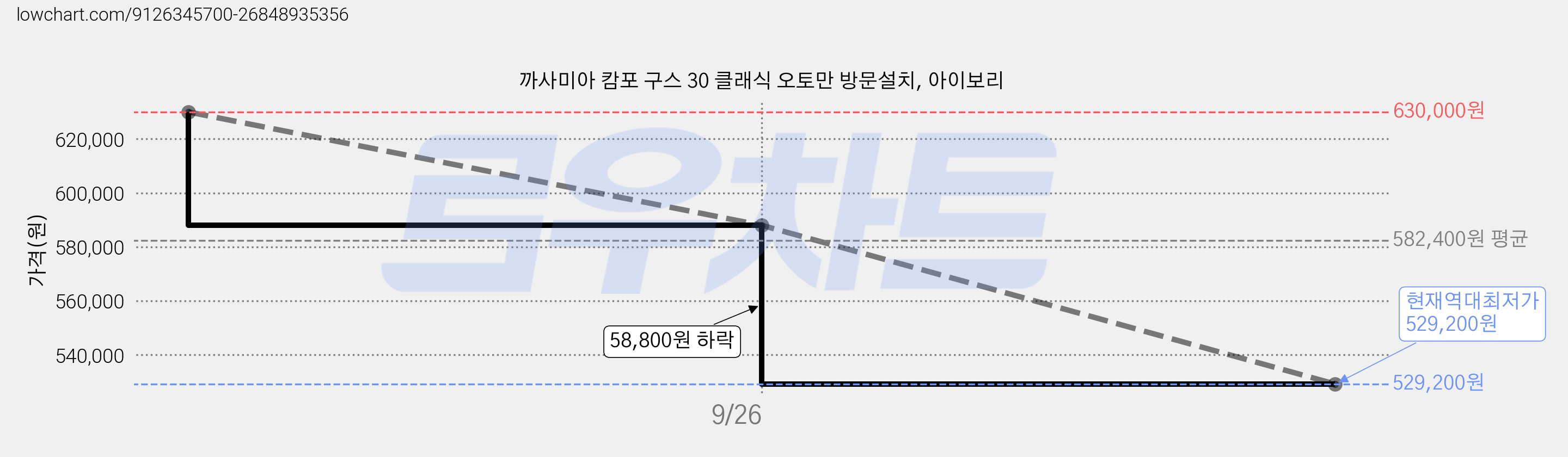 까사미아 캄포 구스 30 클래식 오토만 방문설치, 아이보리 가격 변동 차트, 현재가 529,200원, 역대최저가
