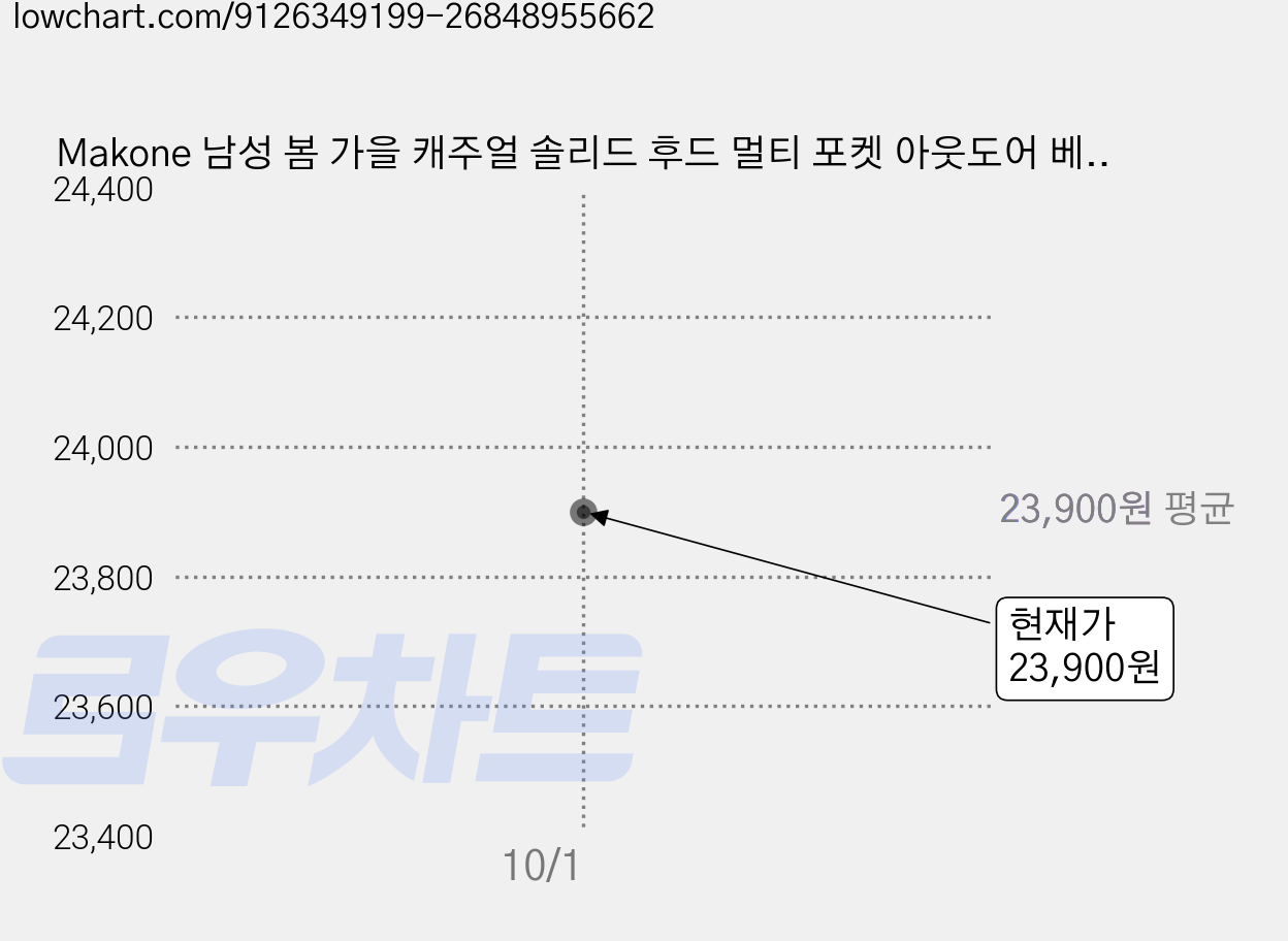 Makone 남성 봄 가을 캐주얼 솔리드 후드 멀티 포켓 아웃도어 베스트 조끼 가격 변동 차트, 현재가 23,900원, 관측 최저가 21,500원