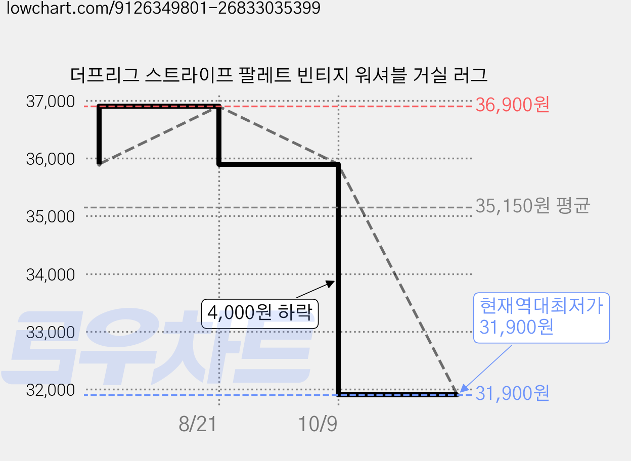 더프리그 스트라이프 팔레트 빈티지 워셔블 거실 러그 가격 변동 차트, 현재가 31,900원, 역대최저가