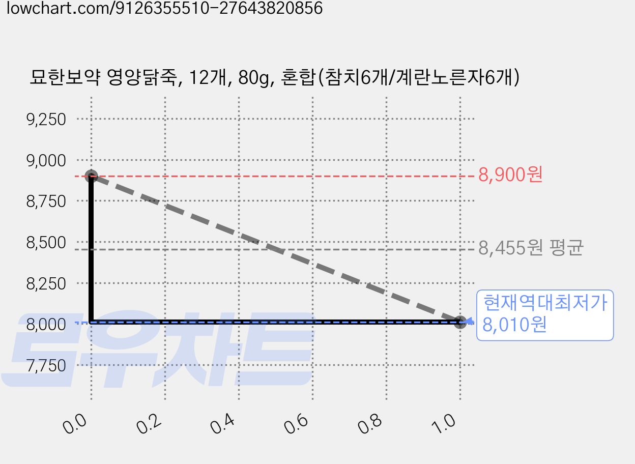 묘한보약 영양닭죽, 12개, 80g, 혼합(참치6개/계란노른자6개) 가격 변동 차트, 현재가 8,010원, 역대최저가
