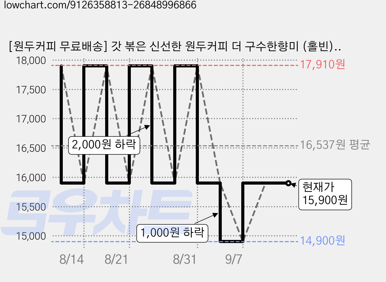 [원두커피 무료배송] 갓 볶은 신선한 원두커피 더 구수한향미 (홀빈) / 손맛커피 전용원두 더 구수헤이 (THE), 1kg, 1개, 홀빈(분쇄안함) 가격 변동 차트, 현재가 15,900원, 관측 최저가 14,900원