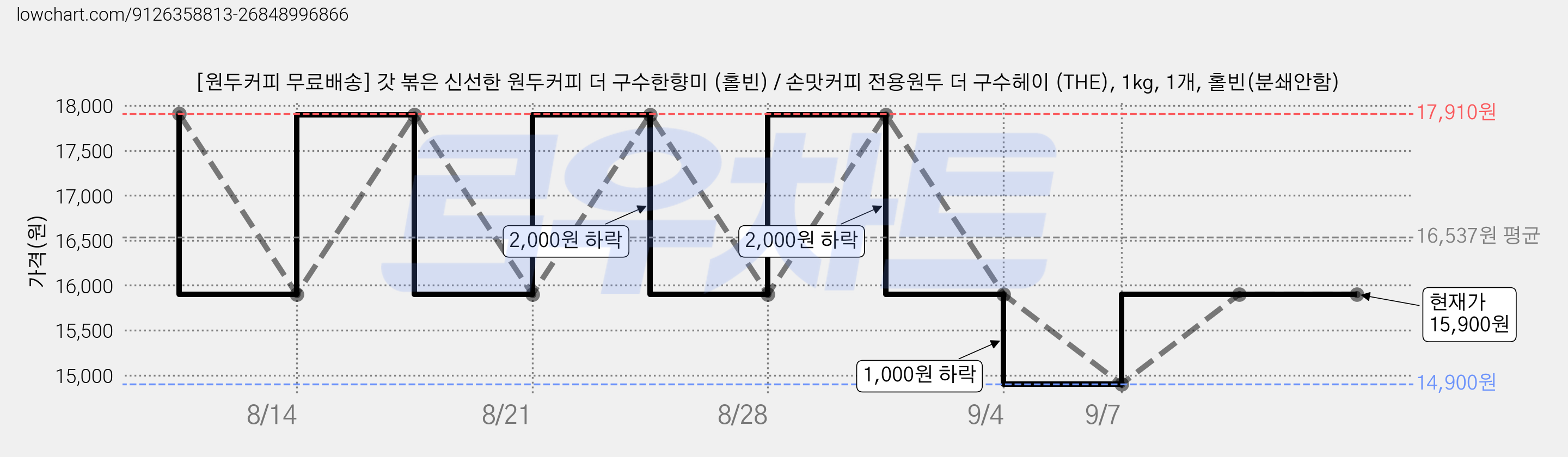 [원두커피 무료배송] 갓 볶은 신선한 원두커피 더 구수한향미 (홀빈) / 손맛커피 전용원두 더 구수헤이 (THE), 1kg, 1개, 홀빈(분쇄안함) 가격 변동 차트, 현재가 15,900원, 관측 최저가 14,900원