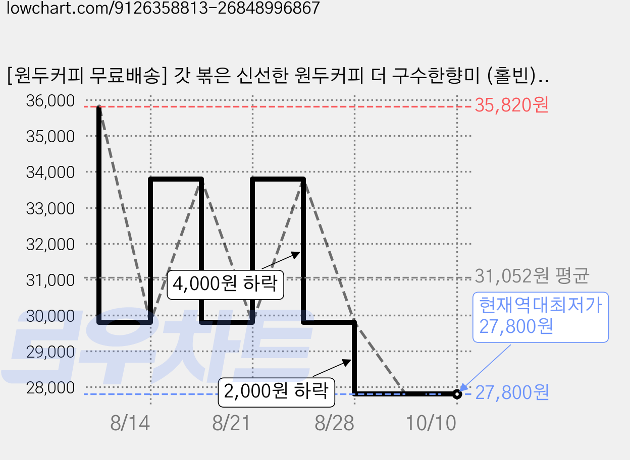 [원두커피 무료배송] 갓 볶은 신선한 원두커피 더 구수한향미 (홀빈) / 손맛커피 전용원두 더 구수헤이 (THE), 1kg, 2개, 홀빈(분쇄안함) 가격 변동 차트, 현재가 27,800원, 역대최저가