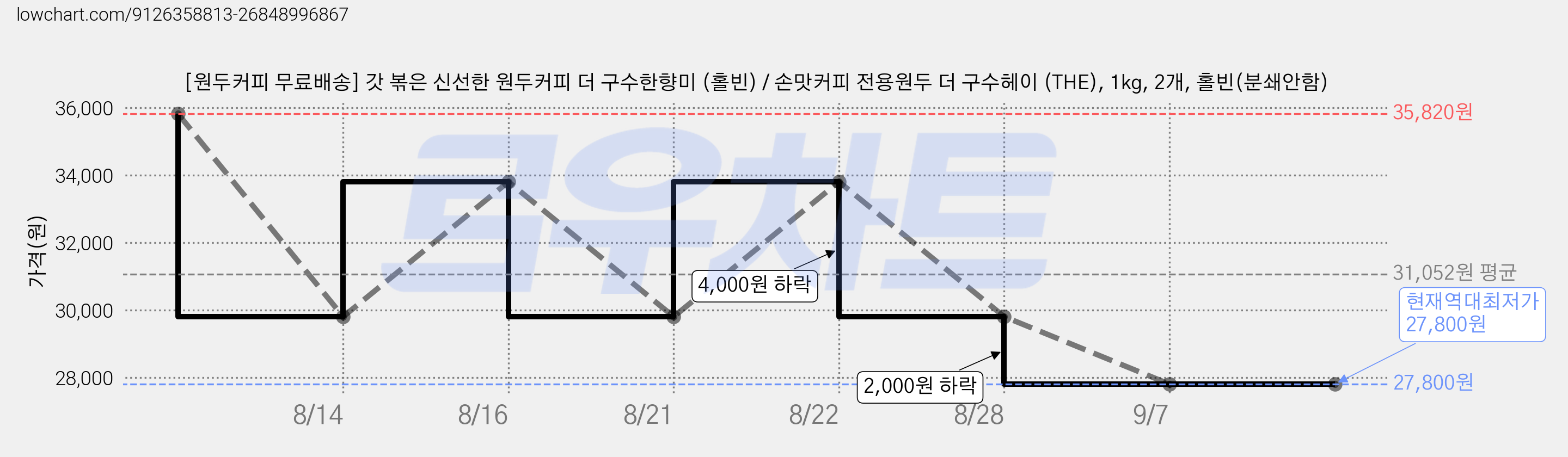 [원두커피 무료배송] 갓 볶은 신선한 원두커피 더 구수한향미 (홀빈) / 손맛커피 전용원두 더 구수헤이 (THE), 1kg, 2개, 홀빈(분쇄안함) 가격 변동 차트, 현재가 27,800원, 역대최저가