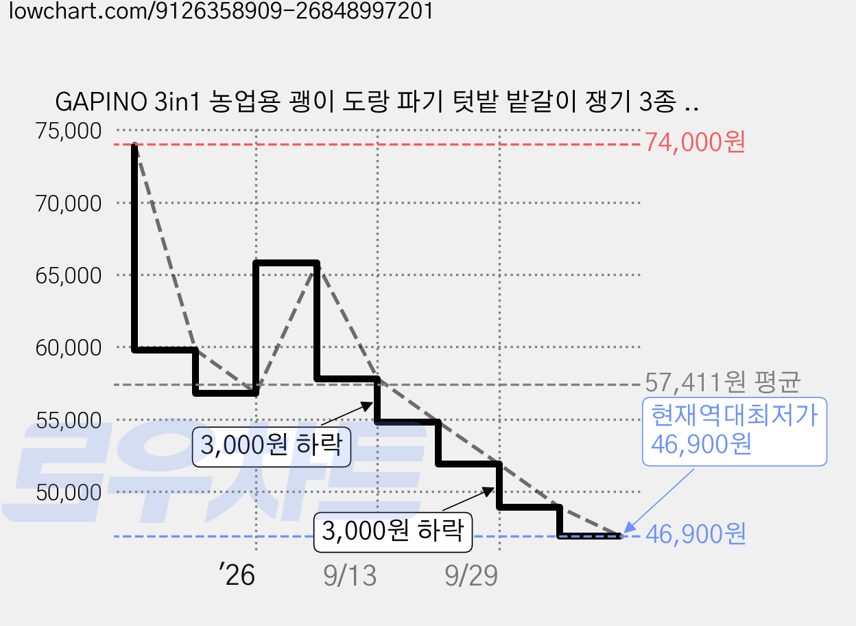 GAPINO 3in1 농업용 괭이 도랑 파기 텃밭 밭갈이 쟁기 3종 세트, 1개 가격 변동 차트, 현재가 46,900원, 역대최저가