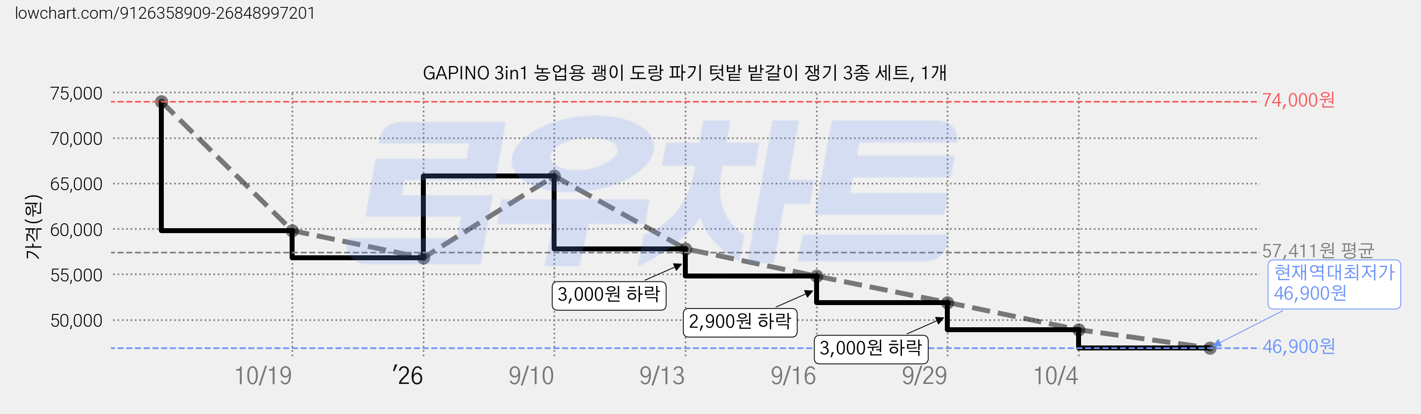 GAPINO 3in1 농업용 괭이 도랑 파기 텃밭 밭갈이 쟁기 3종 세트, 1개 가격 변동 차트, 현재가 46,900원, 역대최저가