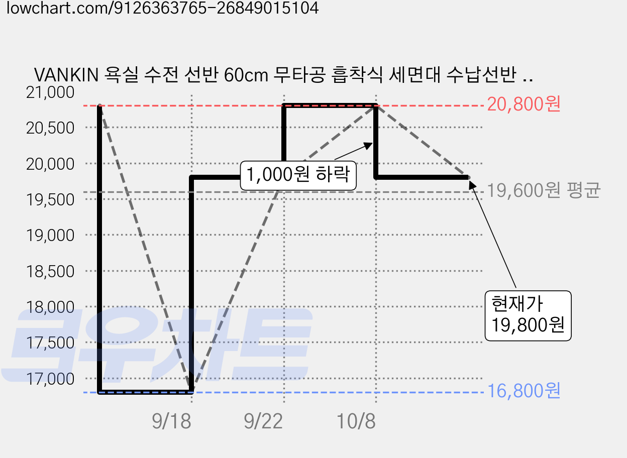 VANKIN 욕실 수전 선반 60cm 무타공 흡착식 세면대 수납선반 욕실 정리대, 1개, 1개 가격 변동 차트, 현재가 19,800원, 관측 최저가 16,800원