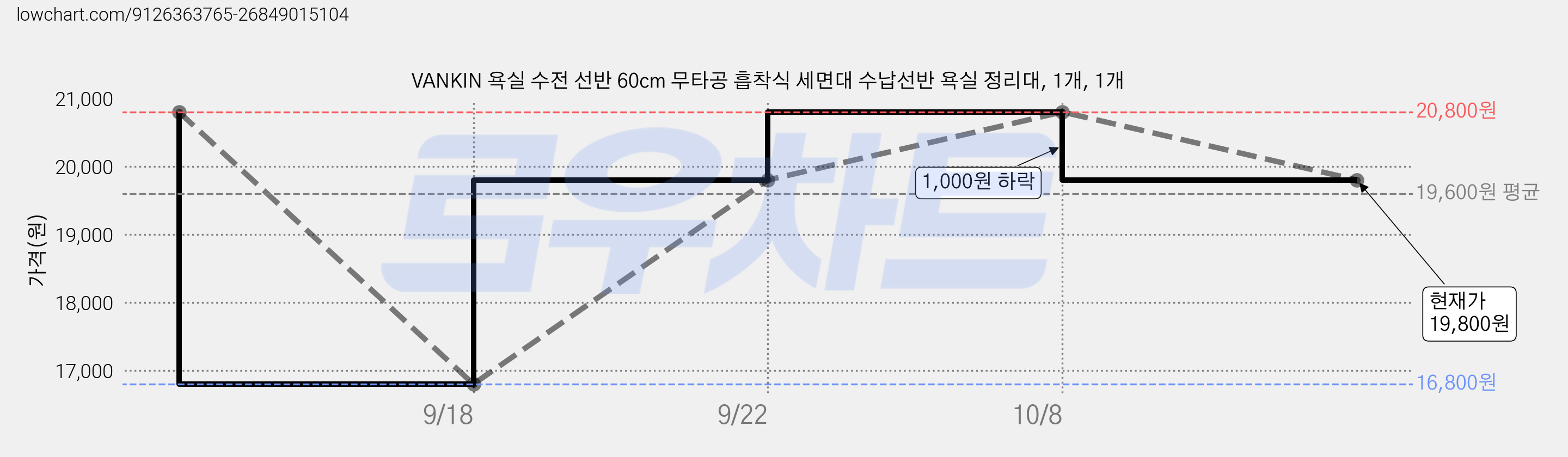 VANKIN 욕실 수전 선반 60cm 무타공 흡착식 세면대 수납선반 욕실 정리대, 1개, 1개 가격 변동 차트, 현재가 19,800원, 관측 최저가 16,800원