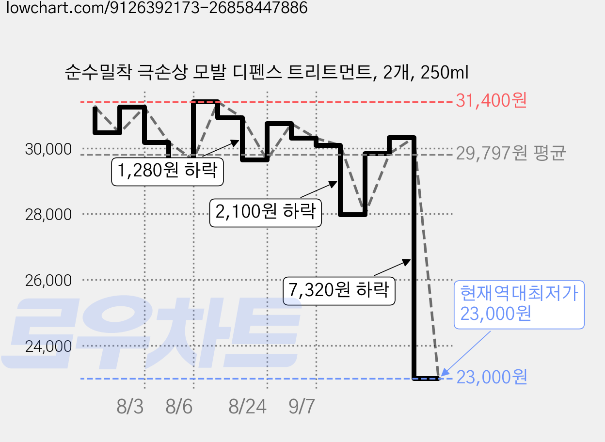 순수밀착 극손상 모발 디펜스 트리트먼트, 2개, 250ml 가격 변동 차트, 현재가 23,000원, 역대최저가