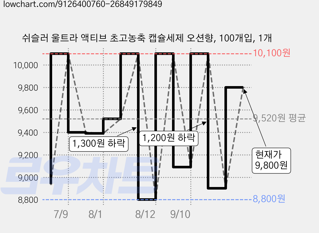 쉬슬러 울트라 액티브 초고농축 캡슐세제 오션향, 100개입, 1개 가격 변동 차트, 현재가 9,800원, 관측 최저가 8,800원