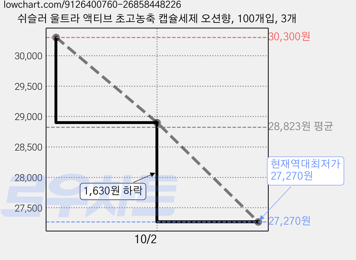 쉬슬러 울트라 액티브 초고농축 캡슐세제 오션향, 100개입, 3개 가격 변동 차트, 현재가 27,270원, 역대최저가