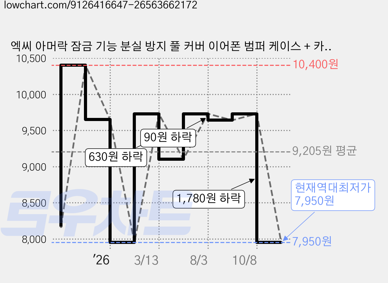 엑씨 아머락 잠금 기능 분실 방지 풀 커버 이어폰 범퍼 케이스 + 카라비너 세트, 에어팟 프로3세대, 화이트, 1세트 가격 변동 차트, 현재가 7,950원, 역대최저가