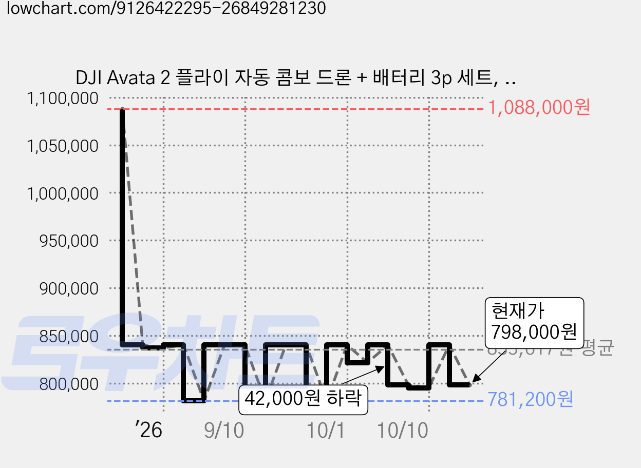 DJI Avata 2 플라이 자동 콤보 드론 + 배터리 3p 세트, 혼합색상, 1세트 가격 변동 차트, 현재가 798,000원, 관측 최저가 781,200원