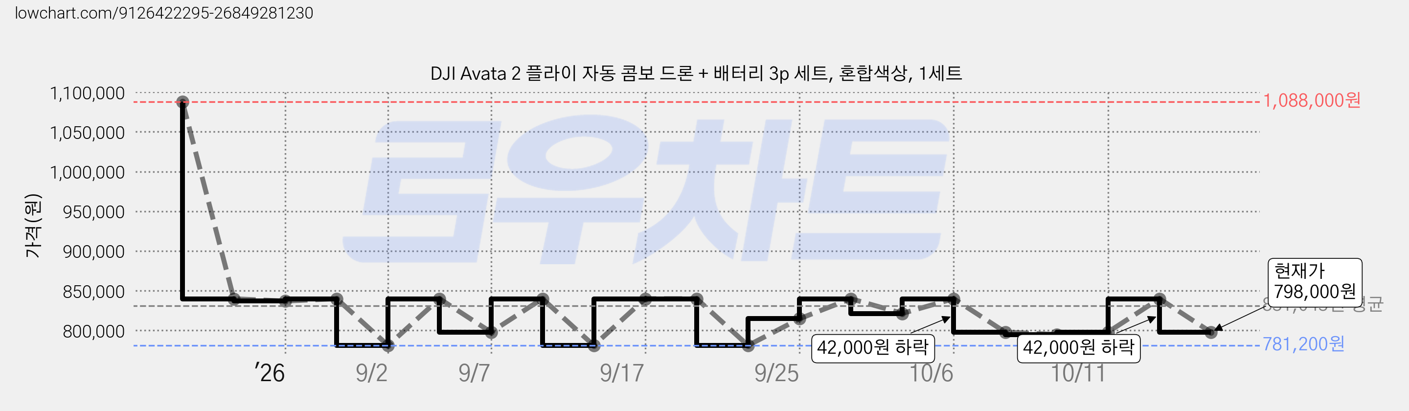 DJI Avata 2 플라이 자동 콤보 드론 + 배터리 3p 세트, 혼합색상, 1세트 가격 변동 차트, 현재가 798,000원, 관측 최저가 781,200원
