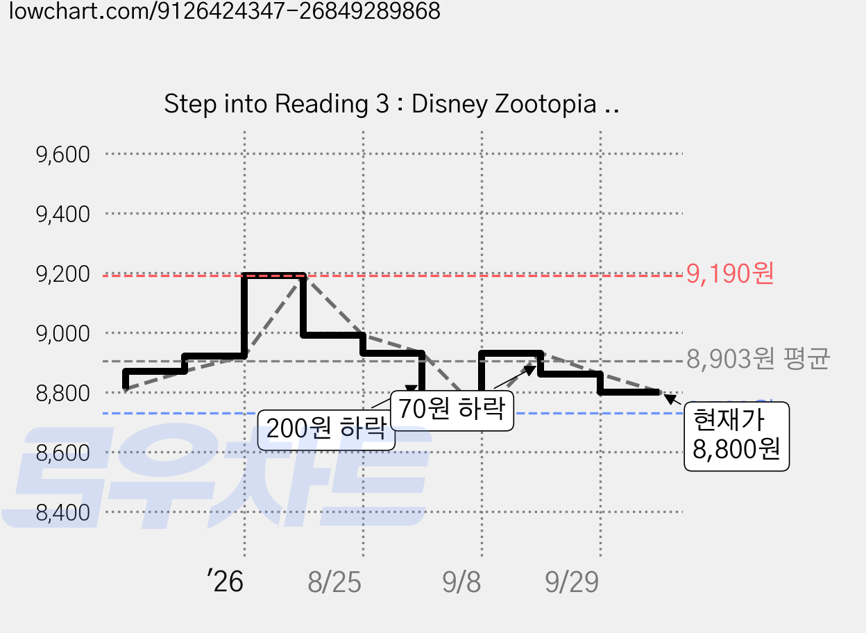 Step into Reading 3 : Disney Zootopia Zoo Crew, Random House Disney 가격 변동 차트, 현재가 8,800원, 관측 최저가 8,730원