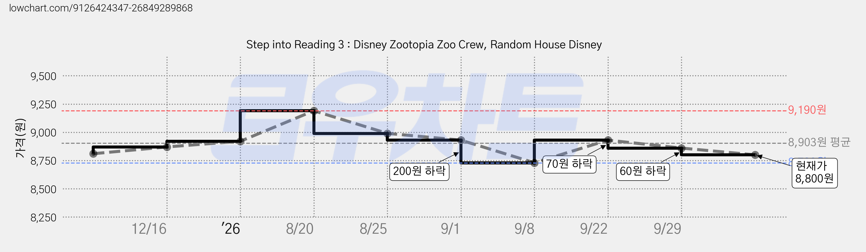 Step into Reading 3 : Disney Zootopia Zoo Crew, Random House Disney 가격 변동 차트, 현재가 8,800원, 관측 최저가 8,730원